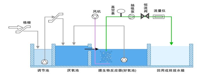 中水系統(tǒng)原理